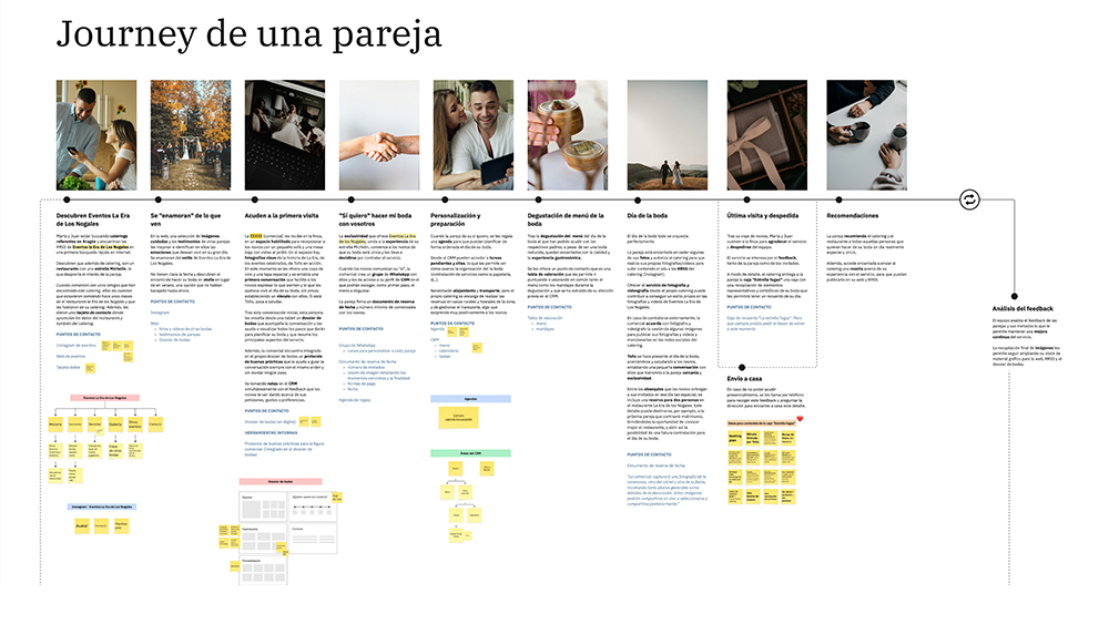 Journey map en el que se muestran los momementos clave de la nueva experiencia