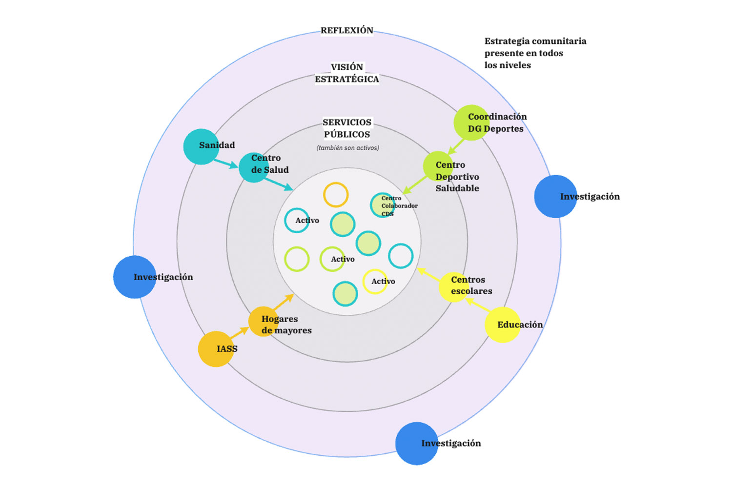 Un diagrama con círculos concéntricos representa los diferentes puntos de contacto con el servicio y sus relaciones