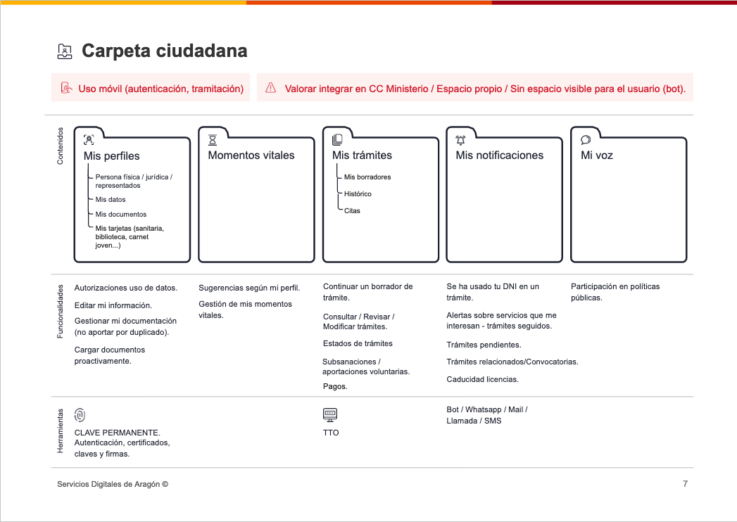 El prototipo inicial de la Carpeta Ciudadana mostraba un esquema de posibles contenidos y funciones