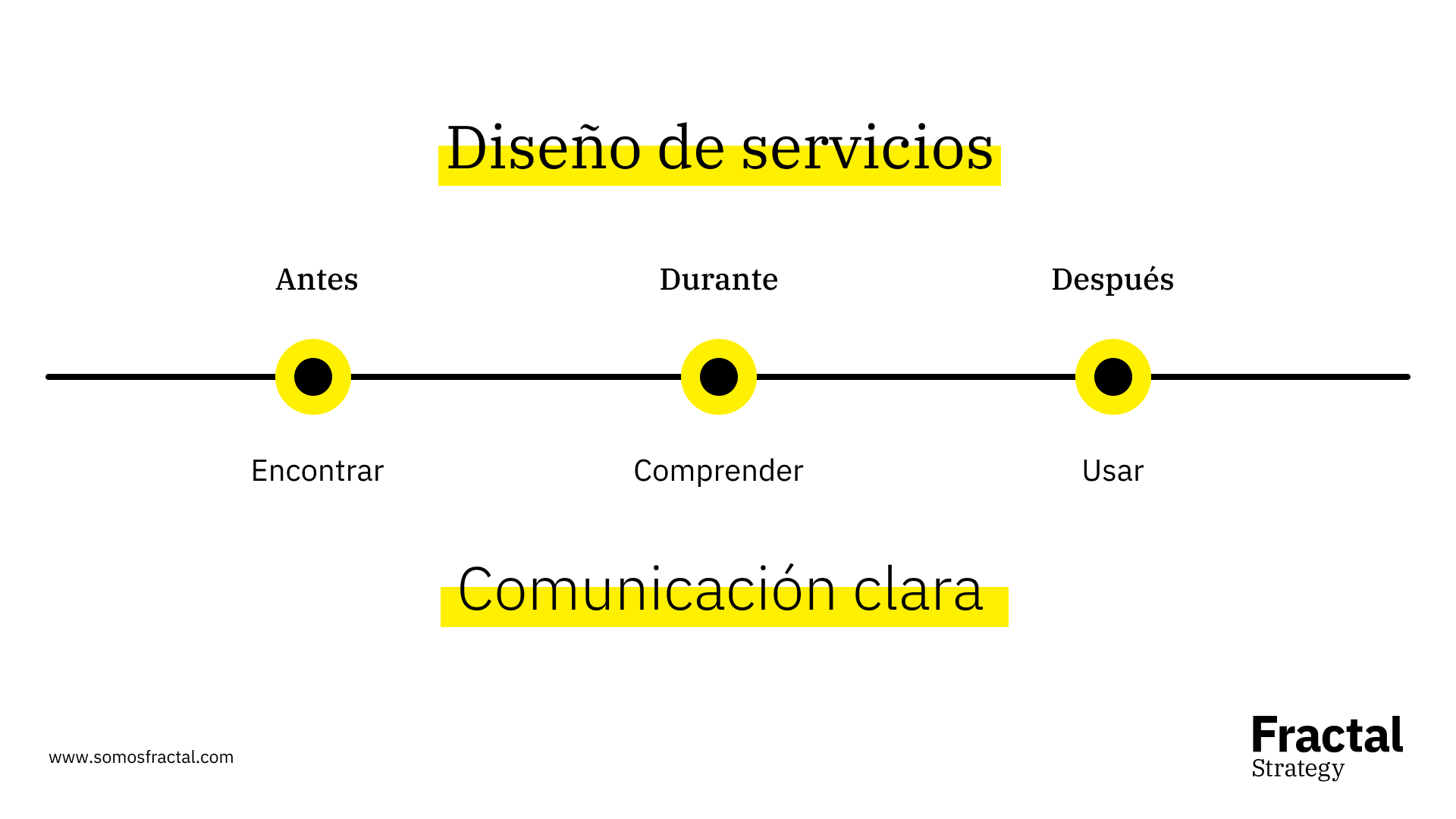 Comunicación clara y diseño de servicios