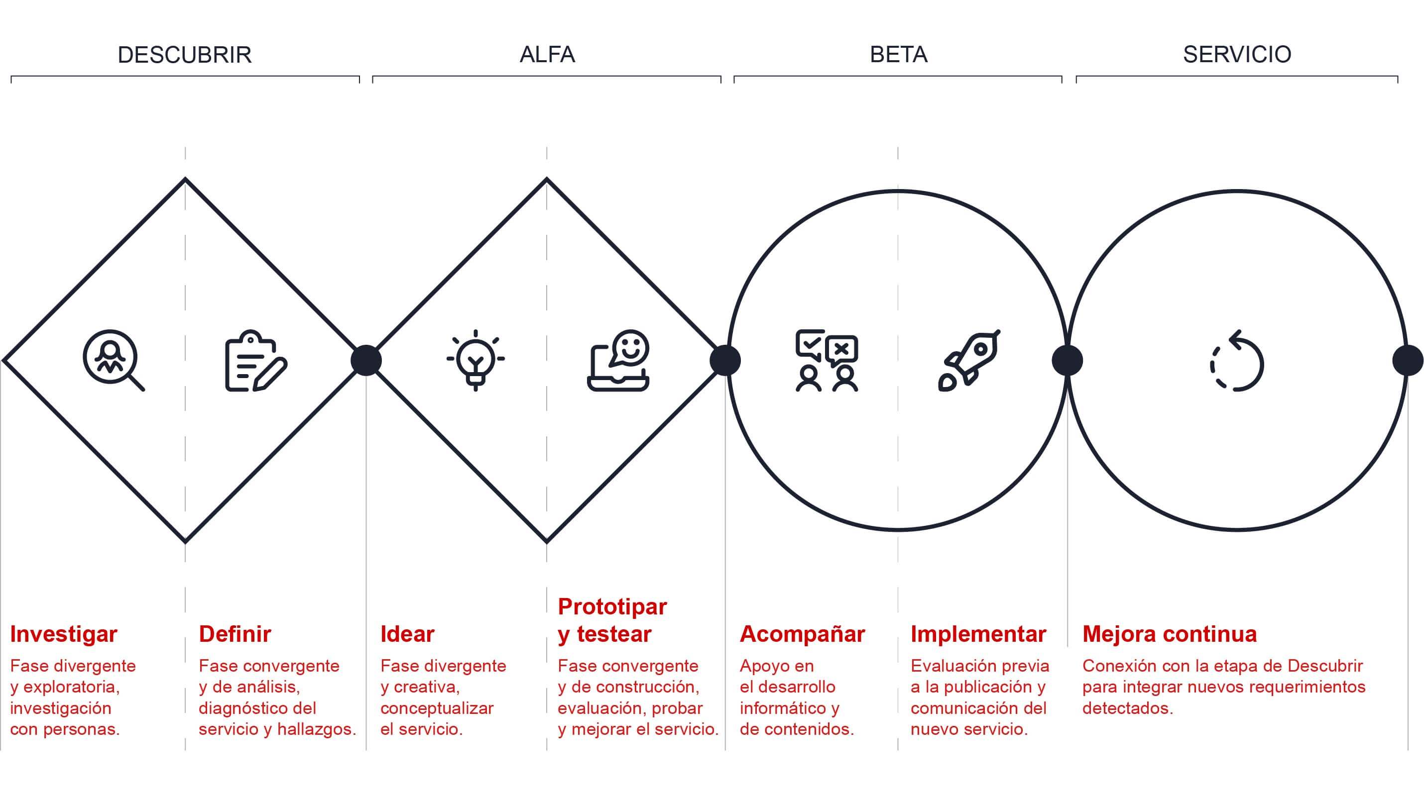 Esquema de la metodología de diseño de servicios públicos de SDA