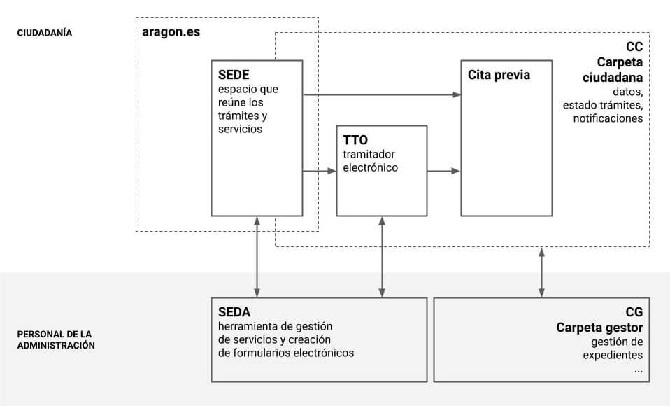 Esquema de las herramientas del Gobierno de Aragón mencionadas y sus relaciones