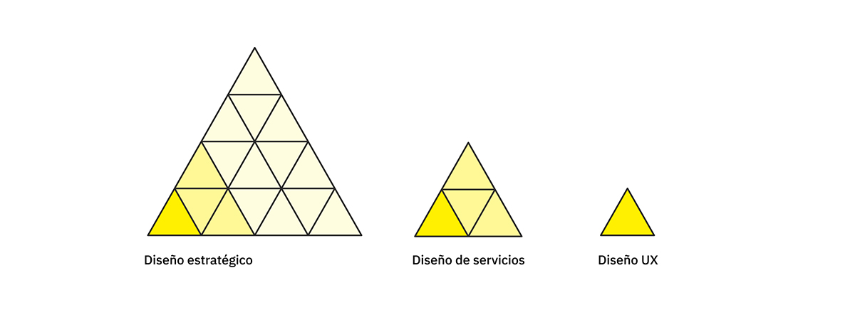 Piramide de los niveles del diseño estratégico