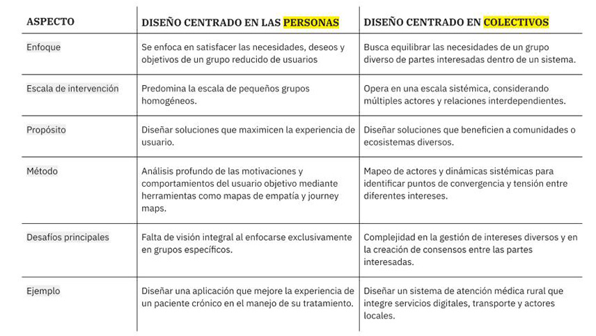 Tabla comparativa del diseño centrado en la personas vs centrado en los colectivos