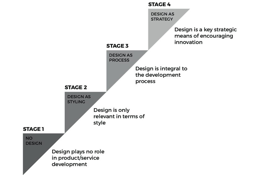 escalera donde en cada escalon hay un texto con las distintos estados del diseño, estado1: no diseño, estado 2: Diseño como estilo, estado 3: diseño como proceso y estado 4: diseño como estrategia