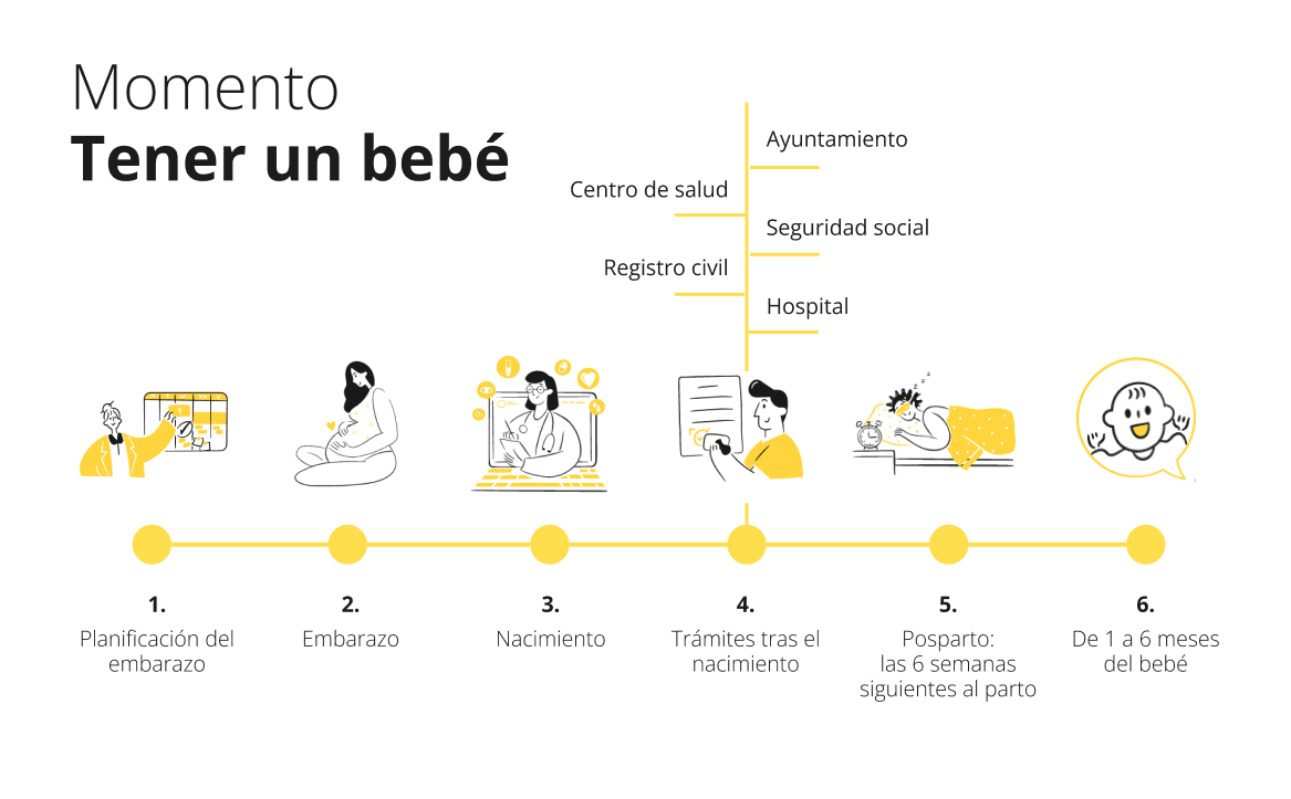 Diagrama que explica diferentes interacciones con la administración que ocurren cuando una persona tiene un bebé