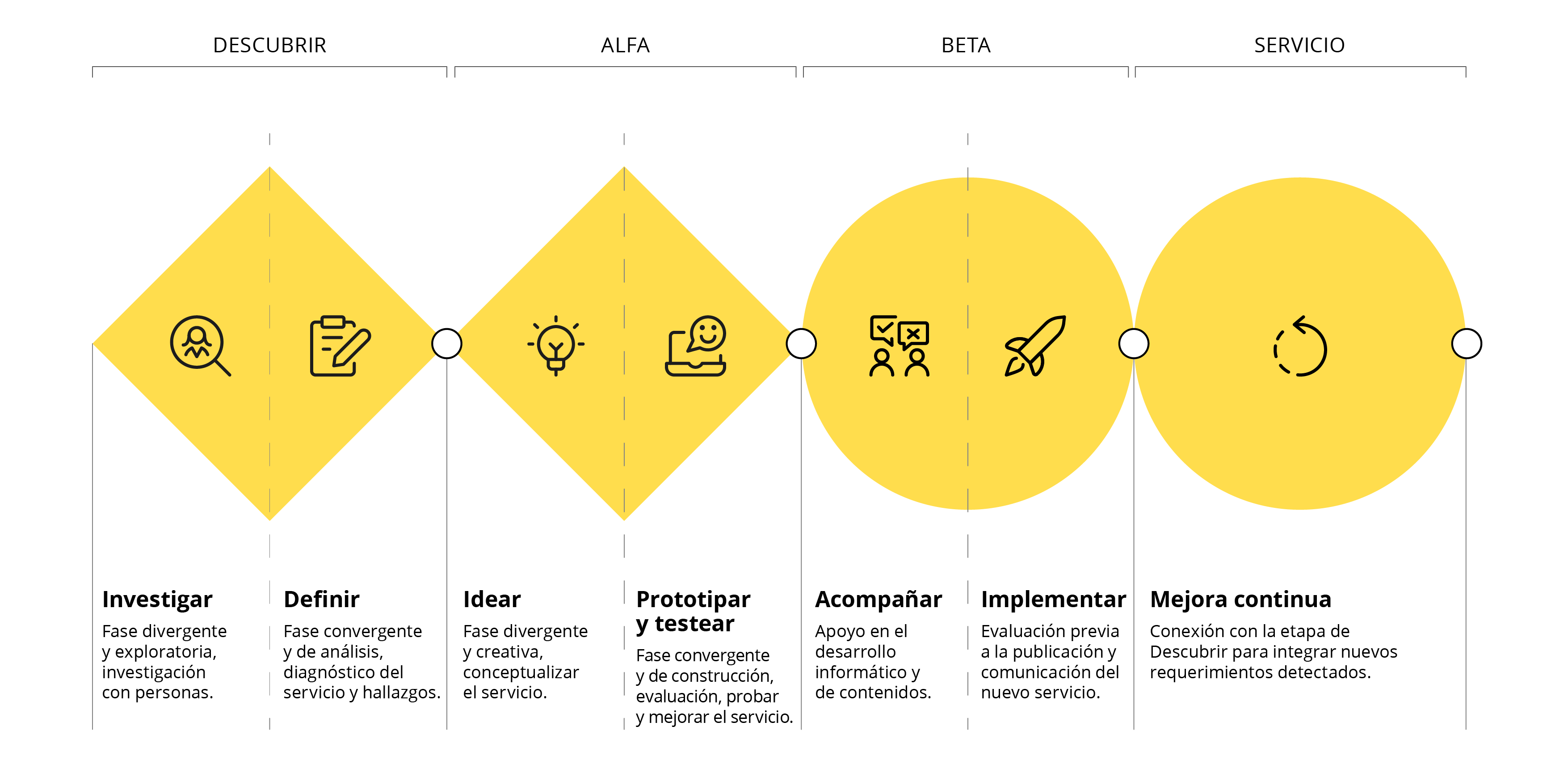 Metodología de diseño de servicios de SDA