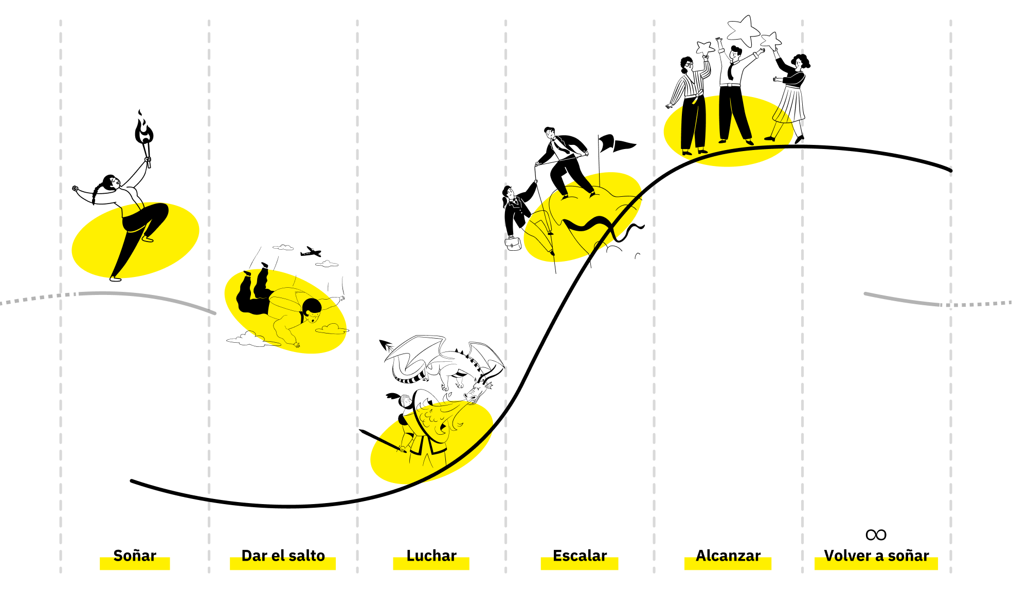 Fases del viaje del cambio