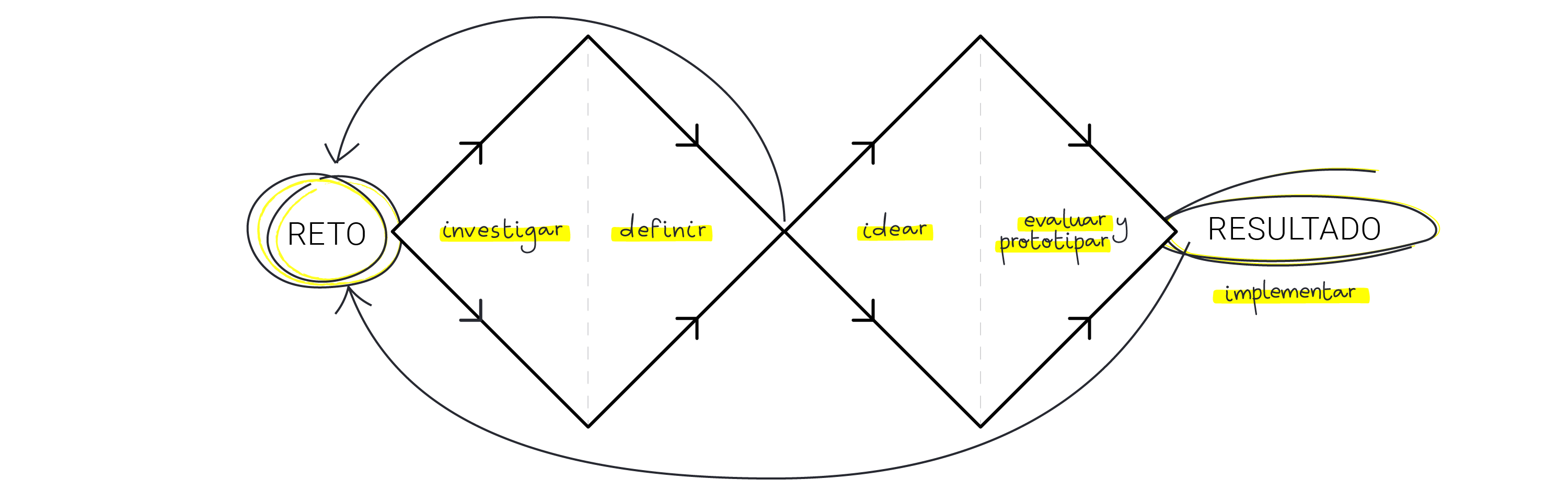 Ilustración de la metodología doble diamante con las fases de investigación, definición, ideación y evaluación.